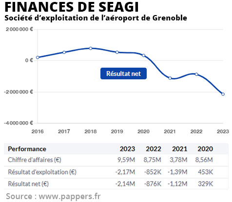 Résultat net de l'aéroport
