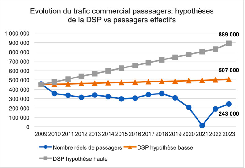 Hypothèses DSP Aéroport Grenoble